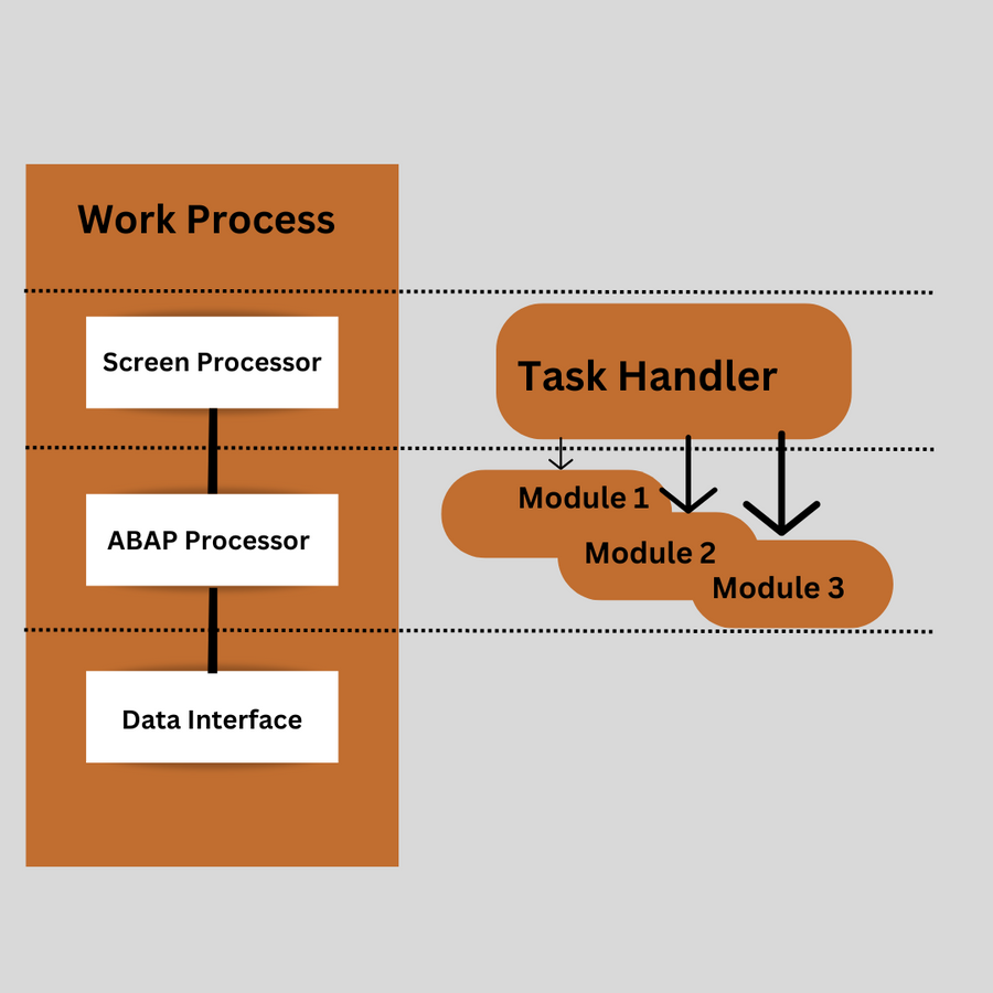 Work Process Types in SAP